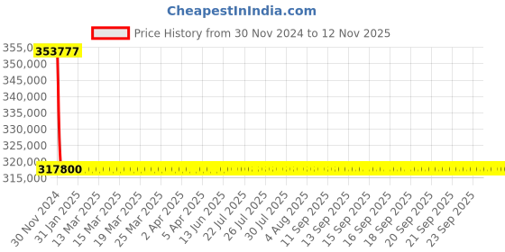 moglix.com L&a;T With Microprocessor Release MTX2.0, CM93008OOOOAG (Pack of 4) l&a;t Price History Graph from 30 Nov 2024 to 11 Nov 2025