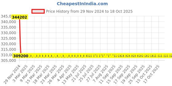 moglix.com L&a;T With Microprocessor Release MTX2.0, CM94079OOOOAG (Pack of 4) l&a;t Price History Graph from 29 Nov 2024 to 17 Oct 2025