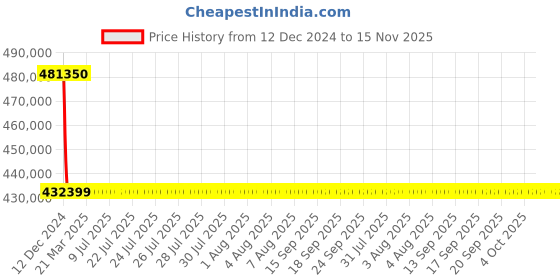 moglix.com L&a;T With Microprocessor Release MTX2.0, CM94179OOOOAG (Pack of 4) l&a;t Price History Graph from 12 Dec 2024 to 15 Nov 2025