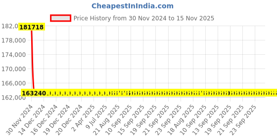moglix.com L&a;T With Microprocessor Release MTX2.0_CM92052OOOOAG (Pack of 4) l&a;t Price History Graph from 30 Nov 2024 to 15 Nov 2025
