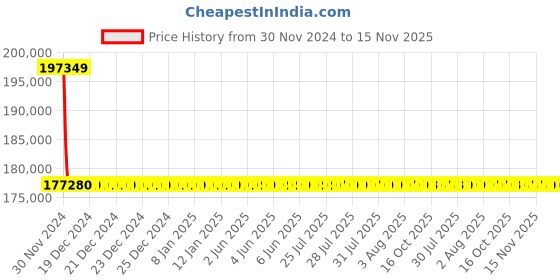 moglix.com L&a;T With Microprocessor Release MTX2.0_CM92054OOOOAG (Pack of 4) l&a;t Price History Graph from 30 Nov 2024 to 14 Nov 2025