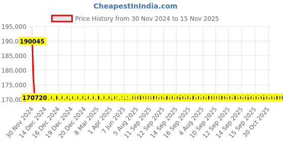 moglix.com L&a;T With Microprocessor Release MTX2.0_CM92059OOOOAG (Pack of 4) l&a;t Price History Graph from 30 Nov 2024 to 14 Nov 2025