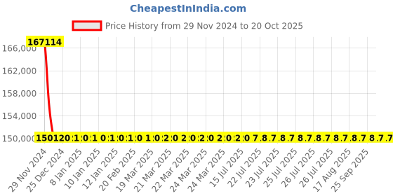 moglix.com L&a;T With Microprocessor Release MTX2.0_CM92063OOOOAG (Pack of 4) l&a;t Price History Graph from 29 Nov 2024 to 20 Oct 2025
