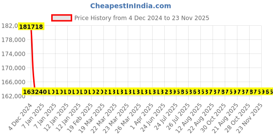 moglix.com L&a;T With Microprocessor Release MTX2.0_CM92064OOOOAG (Pack of 4) l&a;t Price History Graph from 4 Dec 2024 to 23 Nov 2025