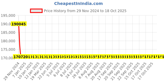 moglix.com L&a;T With Microprocessor Release MTX2.0_CM92065OOOOAG (Pack of 4) l&a;t Price History Graph from 29 Nov 2024 to 18 Oct 2025