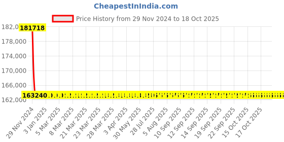moglix.com L&a;T With Microprocessor Release MTX2.0_CM92072OOOOAG (Pack of 4) l&a;t Price History Graph from 29 Nov 2024 to 17 Oct 2025