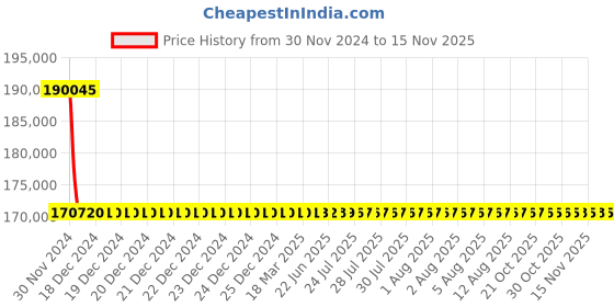 moglix.com L&a;T With Microprocessor Release MTX2.0_CM92073OOOOAG (Pack of 4) l&a;t Price History Graph from 30 Nov 2024 to 14 Nov 2025