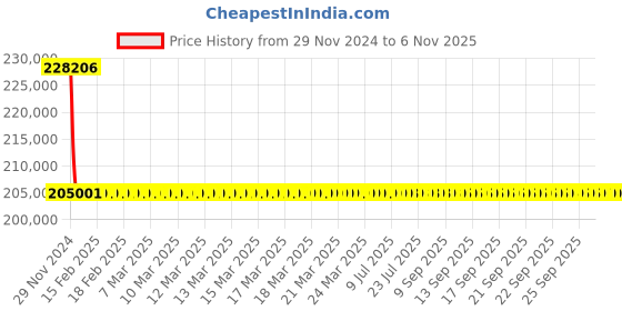 moglix.com L&a;T With Microprocessor Release MTX2.0_CM92076OOOOAG (Pack of 4) l&a;t Price History Graph from 29 Nov 2024 to 5 Nov 2025