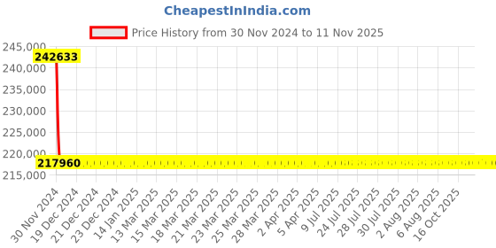 moglix.com L&a;T With Microprocessor Release MTX2.0_CM92151OOOOAG (Pack of 4) l&a;t Price History Graph from 30 Nov 2024 to 11 Nov 2025