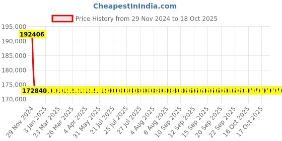 moglix.com L&a;T With Microprocessor Release MTX2.0_CM92153OOOOAG (Pack of 4) l&a;t Price History Graph from 29 Nov 2024 to 17 Oct 2025