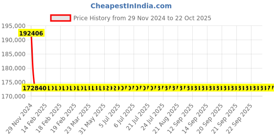 moglix.com L&a;T With Microprocessor Release MTX2.0_CM92155OOOOAG (Pack of 4) l&a;t Price History Graph from 29 Nov 2024 to 21 Oct 2025