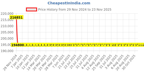 moglix.com L&a;T With Microprocessor Release MTX2.0_CM92159OOOOAG (Pack of 4) l&a;t Price History Graph from 29 Nov 2024 to 23 Nov 2025