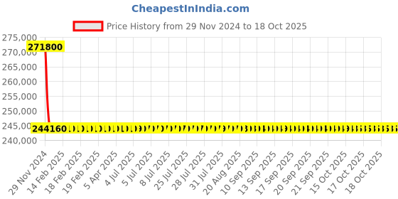 moglix.com L&a;T With Microprocessor Release MTX2.0_CM92162OOOOAG (Pack of 4) l&a;t Price History Graph from 29 Nov 2024 to 18 Oct 2025