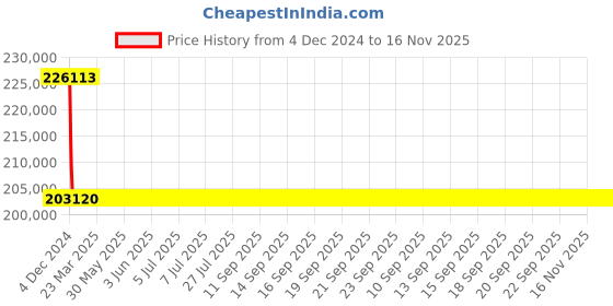 moglix.com L&a;T With Microprocessor Release MTX2.0_CM92163OOOOAG (Pack of 4) l&a;t Price History Graph from 4 Dec 2024 to 16 Nov 2025