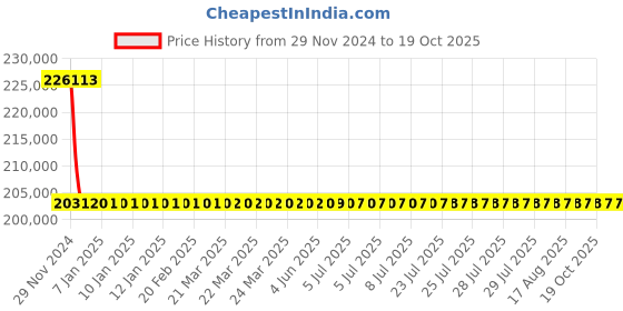 moglix.com L&a;T With Microprocessor Release MTX2.0_CM92164OOOOAG (Pack of 4) l&a;t Price History Graph from 29 Nov 2024 to 19 Oct 2025