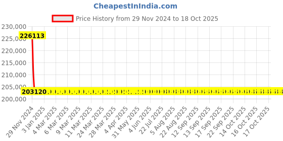 moglix.com L&a;T With Microprocessor Release MTX2.0_CM92165OOOOAG (Pack of 4) l&a;t Price History Graph from 29 Nov 2024 to 17 Oct 2025