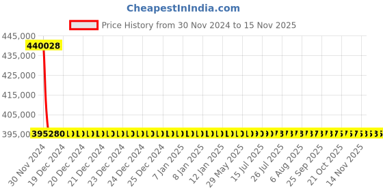 moglix.com L&a;T With Microprocessor Release MTX2.0_CM96021OOOOAG (Pack of 4) l&a;t Price History Graph from 30 Nov 2024 to 14 Nov 2025