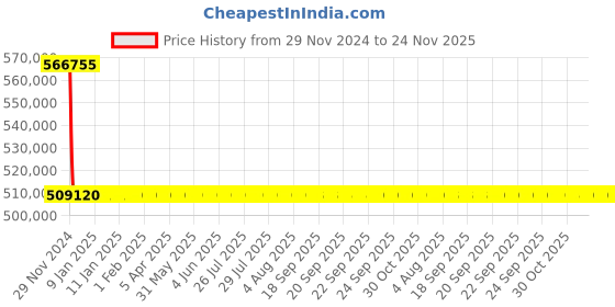 moglix.com L&a;T With Microprocessor Release MTX2.0_CM96022OOOOAG (Pack of 4) l&a;t Price History Graph from 29 Nov 2024 to 23 Nov 2025