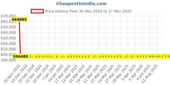 moglix.com L&a;T With Microprocessor Release MTX2.0_CM96023OOOOAG (Pack of 4) l&a;t Price History Graph from 30 Nov 2024 to 16 Nov 2025