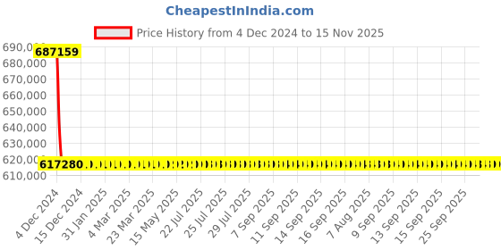 moglix.com L&a;T With Microprocessor Release MTX2.0_CM96026OOOOAG (Pack of 4) l&a;t Price History Graph from 4 Dec 2024 to 15 Nov 2025