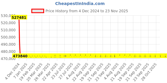 moglix.com L&a;T With Microprocessor Release MTX2.0_CM96111OOOOAG (Pack of 4) l&a;t Price History Graph from 4 Dec 2024 to 23 Nov 2025