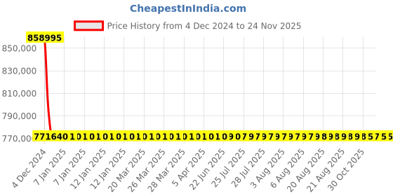 moglix.com L&a;T With Microprocessor Release MTX2.0_CM96113OOOOAG (Pack of 4) l&a;t Price History Graph from 4 Dec 2024 to 24 Nov 2025
