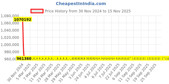 moglix.com L&a;T With Microprocessor Release MTX2.0_CM96117OOOOAG (Pack of 4) l&a;t Price History Graph from 30 Nov 2024 to 15 Nov 2025