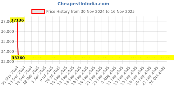 moglix.com L&a;T With Thermal Magnetic Release, CM91612OOFOOG (Pack of 4) l&a;t Price History Graph from 30 Nov 2024 to 15 Nov 2025