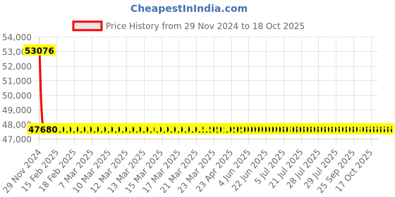 moglix.com L&a;T With Thermal Magnetic Release_CM90638OOLO (Pack of 4) l&a;t Price History Graph from 29 Nov 2024 to 18 Oct 2025