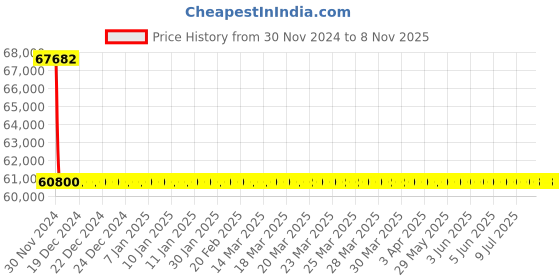 moglix.com L&a;T With Thermal Magnetic Release_CM90638OOMO (Pack of 4) l&a;t Price History Graph from 30 Nov 2024 to 7 Nov 2025