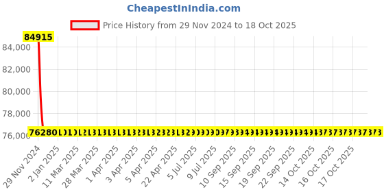 moglix.com L&a;T With Thermal Magnetic Release_CM90638OONO (Pack of 4) l&a;t Price History Graph from 29 Nov 2024 to 18 Oct 2025