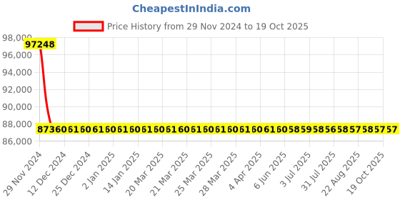 moglix.com L&a;T With Thermal Magnetic Release_CM90638OOPO (Pack of 4) l&a;t Price History Graph from 29 Nov 2024 to 19 Oct 2025