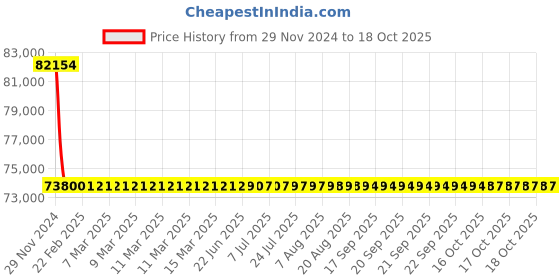 moglix.com L&a;T With Thermal Magnetic Release_CM90642OOMO (Pack of 4) l&a;t Price History Graph from 29 Nov 2024 to 18 Oct 2025