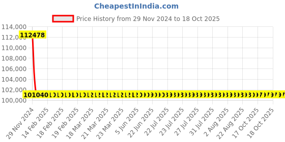 moglix.com L&a;T With Thermal Magnetic Release_CM90642OOPO (Pack of 4) l&a;t Price History Graph from 29 Nov 2024 to 18 Oct 2025