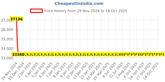 moglix.com L&a;T With Thermal Magnetic Release_CM91612OOCOOG (Pack of 4) l&a;t Price History Graph from 29 Nov 2024 to 18 Oct 2025