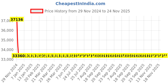 moglix.com L&a;T With Thermal Magnetic Release_CM91612OODOOG (Pack of 4) l&a;t Price History Graph from 29 Nov 2024 to 23 Nov 2025