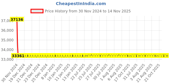 moglix.com L&a;T With Thermal Magnetic Release_CM91612OOEOOG (Pack of 4) l&a;t Price History Graph from 30 Nov 2024 to 13 Nov 2025