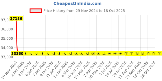moglix.com L&a;T With Thermal Magnetic Release_CM91612OOGOOG (Pack of 4) l&a;t Price History Graph from 29 Nov 2024 to 17 Oct 2025
