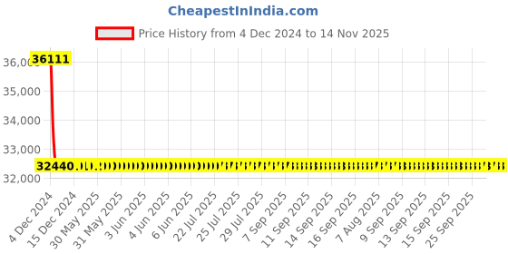 moglix.com L&a;T With Thermal Magnetic Release_CM91612OOHOOG (Pack of 4) l&a;t Price History Graph from 4 Dec 2024 to 14 Nov 2025