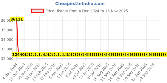 moglix.com L&a;T With Thermal Magnetic Release_CM91612OOJOOG (Pack of 4) l&a;t Price History Graph from 4 Dec 2024 to 14 Nov 2025
