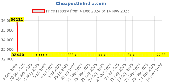 moglix.com L&a;T With Thermal Magnetic Release_CM91612OOKOOG (Pack of 4) l&a;t Price History Graph from 4 Dec 2024 to 14 Nov 2025