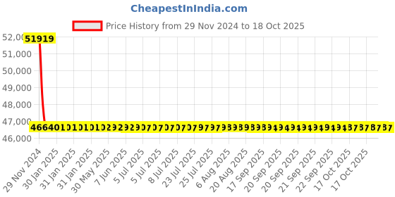 moglix.com L&a;T With Thermal Magnetic Release_CM91712OOCOOG (Pack of 4) l&a;t Price History Graph from 29 Nov 2024 to 18 Oct 2025