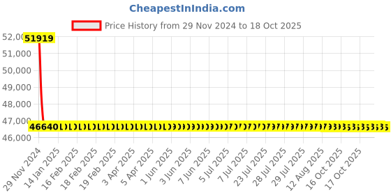 moglix.com L&a;T With Thermal Magnetic Release_CM91712OODOOG (Pack of 4) l&a;t Price History Graph from 29 Nov 2024 to 18 Oct 2025
