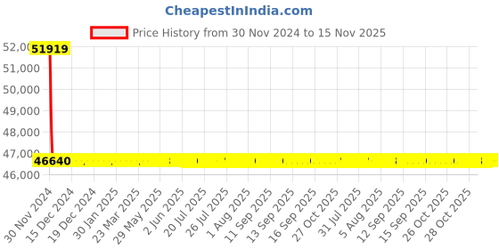 moglix.com L&a;T With Thermal Magnetic Release_CM91712OOFOOG (Pack of 4) l&a;t Price History Graph from 30 Nov 2024 to 15 Nov 2025