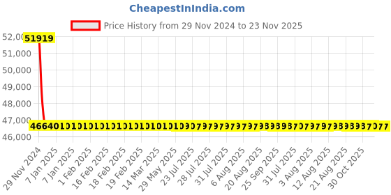 moglix.com L&a;T With Thermal Magnetic Release_CM91712OOGOOG (Pack of 4) l&a;t Price History Graph from 29 Nov 2024 to 23 Nov 2025