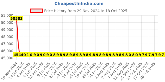moglix.com L&a;T With Thermal Magnetic Release_CM91712OOHOOG (Pack of 4) l&a;t Price History Graph from 29 Nov 2024 to 18 Oct 2025