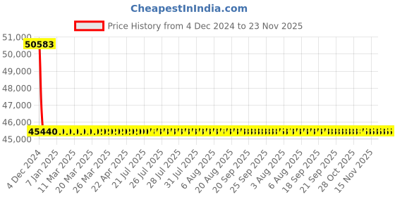 moglix.com L&a;T With Thermal Magnetic Release_CM91712OOJOOG (Pack of 4) l&a;t Price History Graph from 4 Dec 2024 to 23 Nov 2025