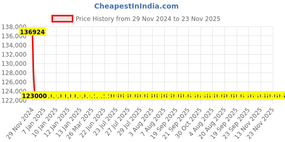 moglix.com L&a;T With Thermal Magnetic Release_CM92002OOL1OG (Pack of 4) l&a;t Price History Graph from 29 Nov 2024 to 23 Nov 2025