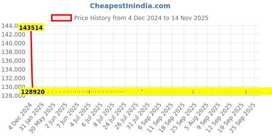 moglix.com L&a;T With Thermal Magnetic Release_CM92002OOM1OG (Pack of 4) l&a;t Price History Graph from 4 Dec 2024 to 14 Nov 2025