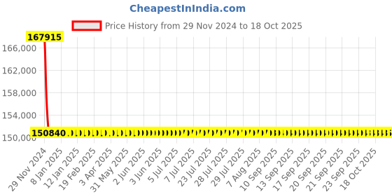 moglix.com L&a;T With Thermal Magnetic Release_CM92003OOP1OG (Pack of 4) l&a;t Price History Graph from 29 Nov 2024 to 18 Oct 2025